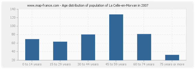 Age distribution of population of La Celle-en-Morvan in 2007